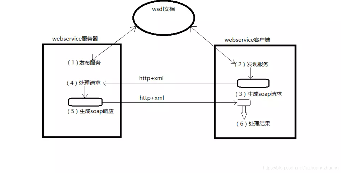 包含webservicecxf客户端生成的词条-第2张图片-太平洋在线下载