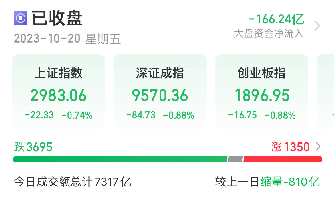 失守3000点阵地，三大指数集体收跌