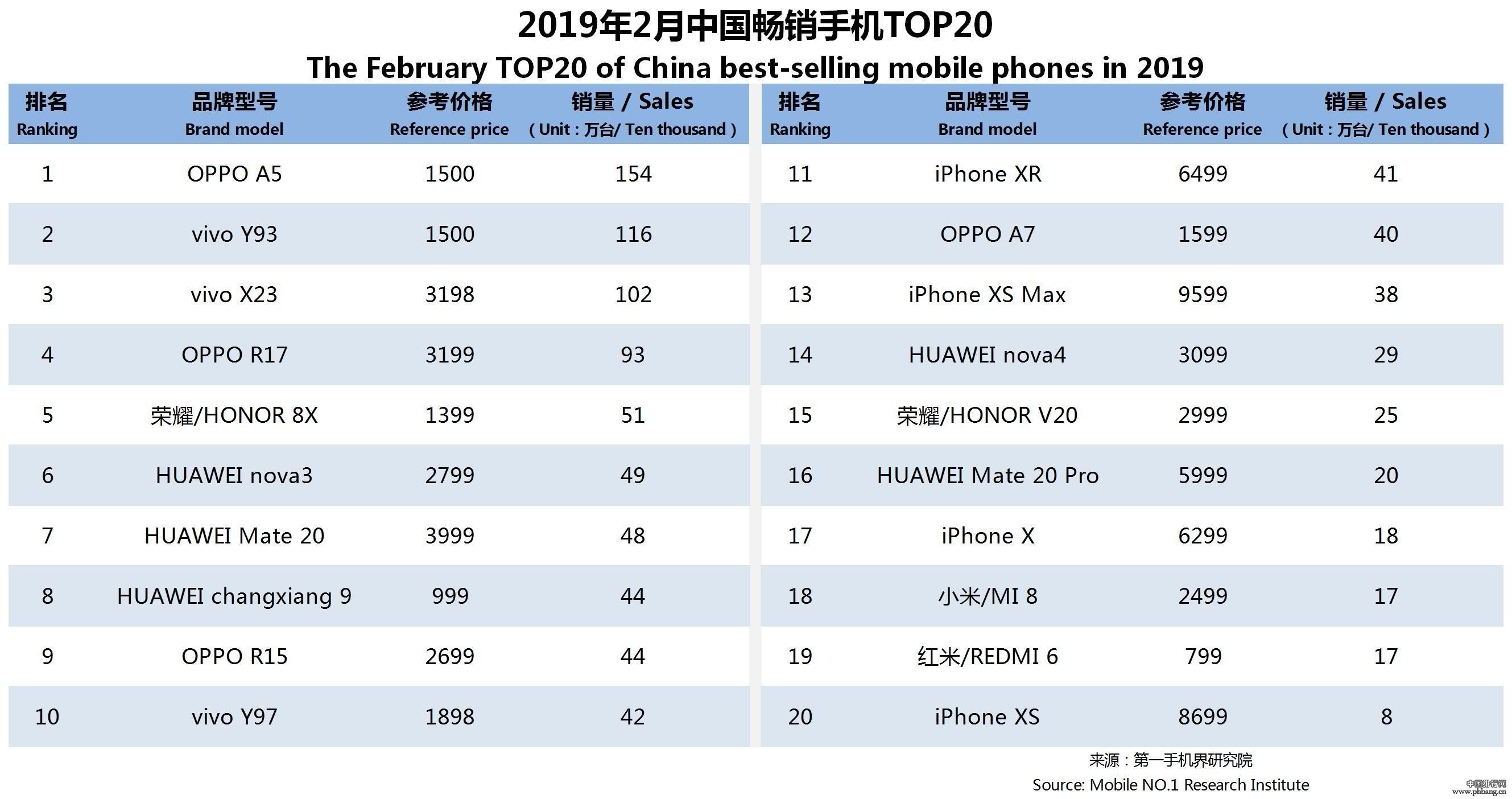 华为手机销量新闻2023华为nova12参数-第2张图片-太平洋在线下载