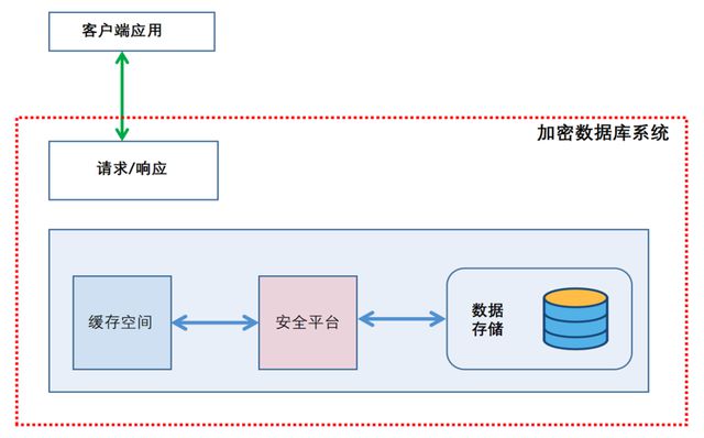 客户端数据安全加密应用加密软件下载免费-第2张图片-太平洋在线下载