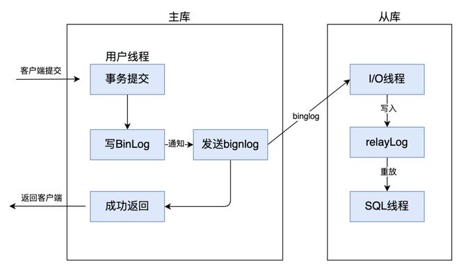 binlog数据同步客户端的简单介绍